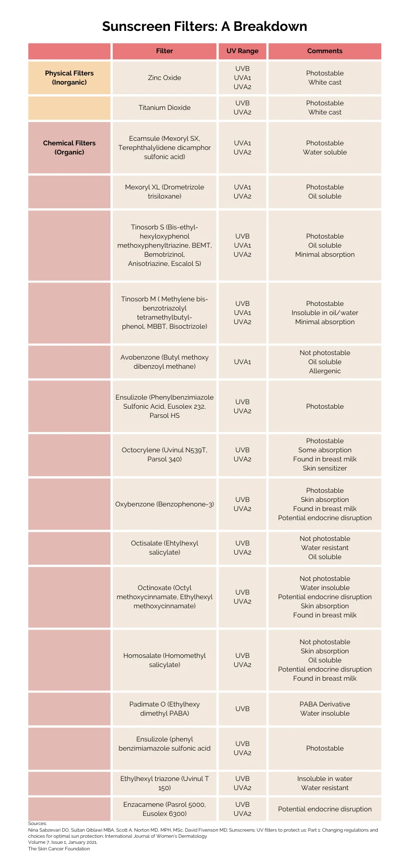 Sunscreen Filters Chart Apothekari